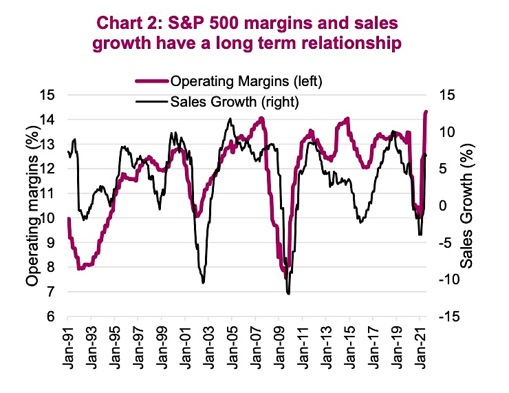 sp 500 index corporate earnings record margins data chart year 2021