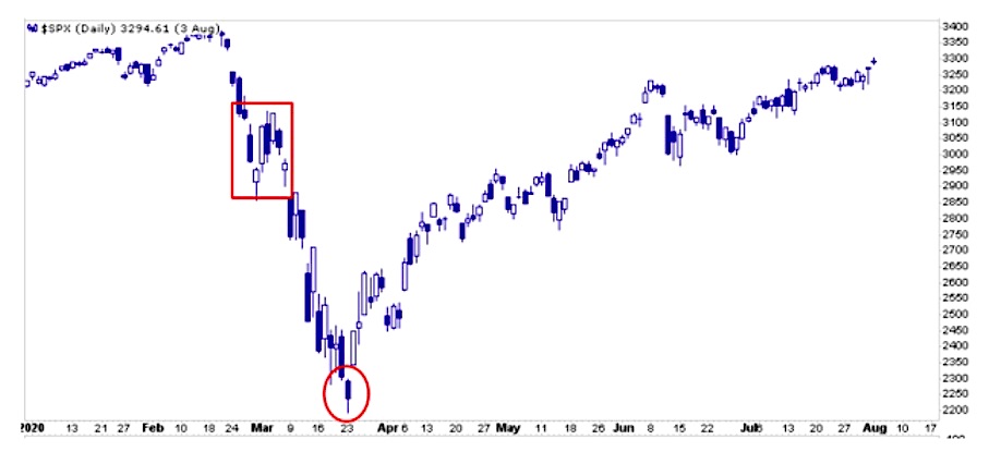 s&p 500 index crash february year 2020 price pattern chart image