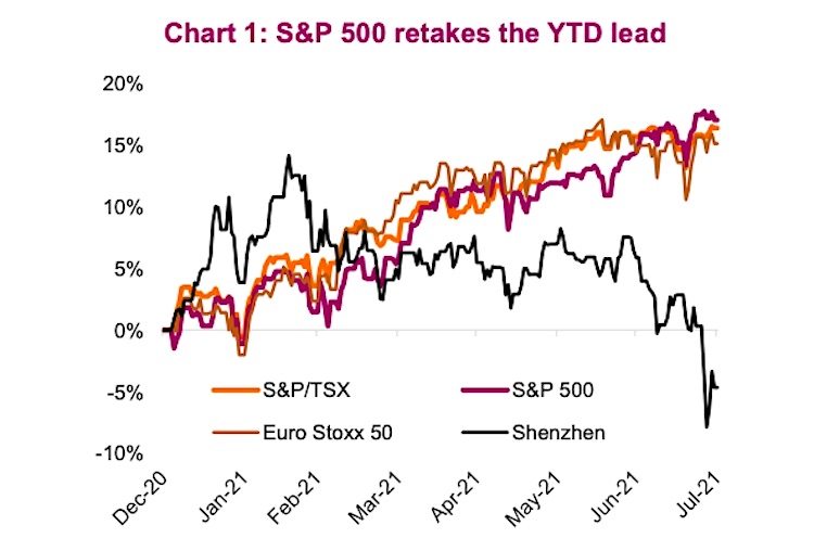 s&p 500 index leadership best investing returns north american stock markets year to date 2021