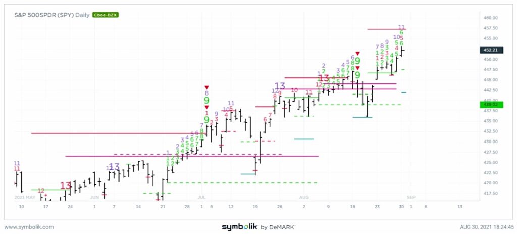 s&p 500 index trading high peak forecast this week investing chart image