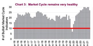 Market Cycle Indicators Strong Despite Pandemic / Economic Worries stock market cycle indicators strength bullish chart august year 2021
