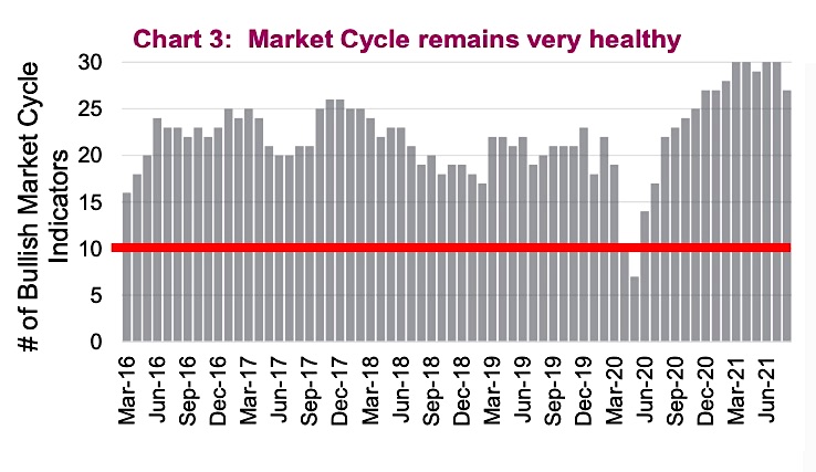 stock market cycle indicators strength bullish chart august year 2021