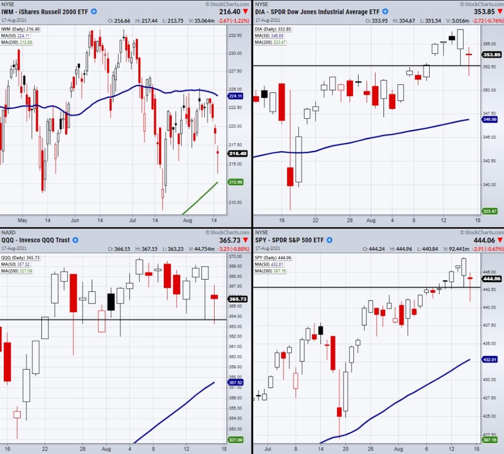 stock market index etfs decline lower chart image tuesday august 17