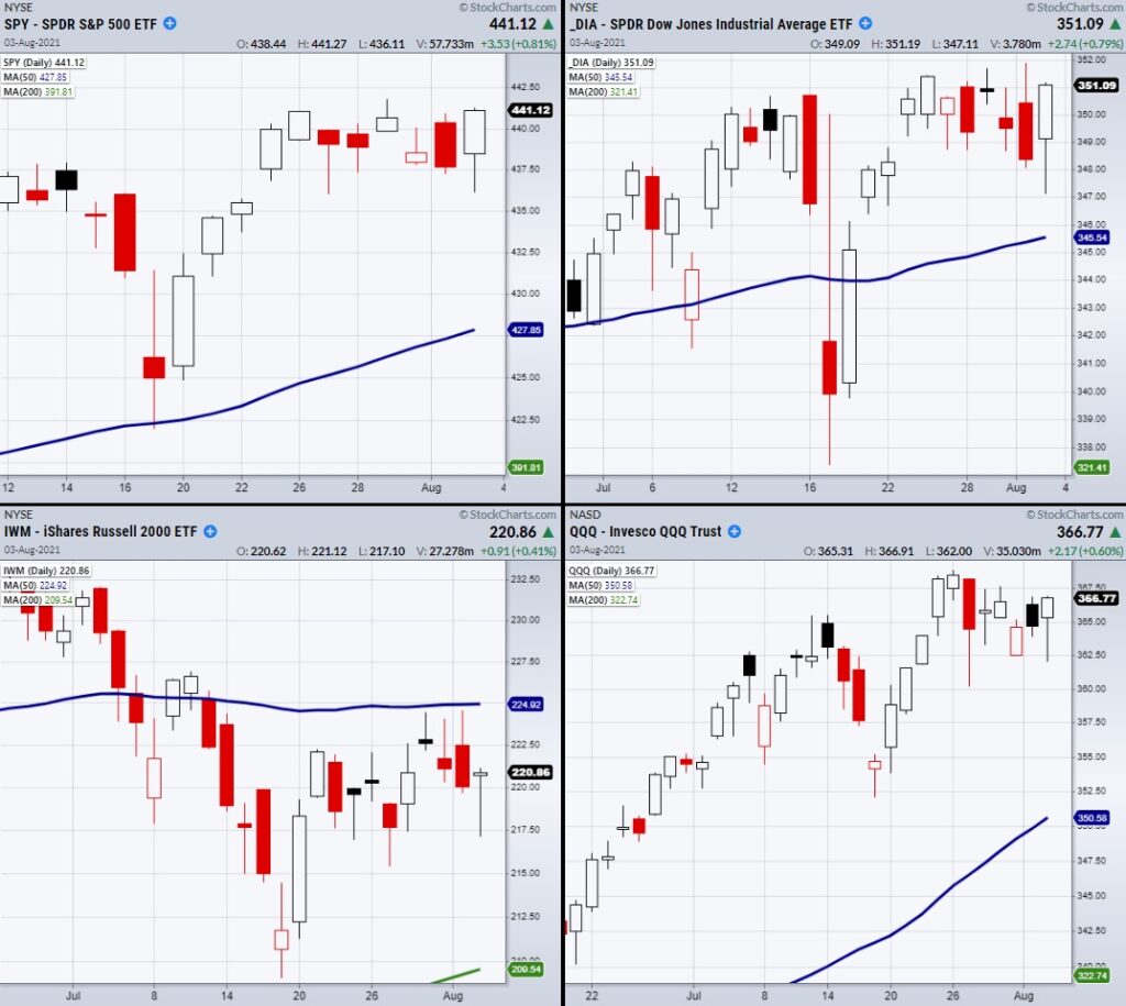 stock market index etfs trading pattern analysis choppy volatility month of august