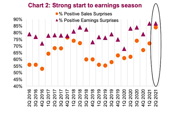 strong corporate earnings united states stock market chart year 2021