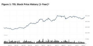 Two Small Cap Stocks To Watch As Corporate Earnings Continue tel stock ticker price chart small cap volatility corporate earnings august 9