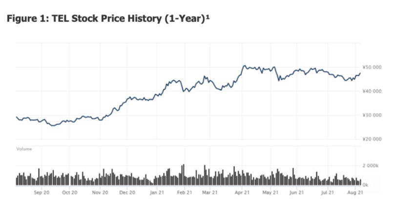 tel stock ticker price chart small cap volatility corporate earnings august 9