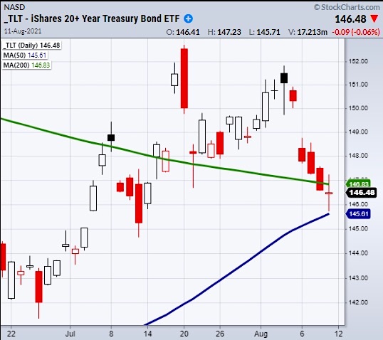 tlt 20 year treasury bond etf price reversal chart analysis august 12