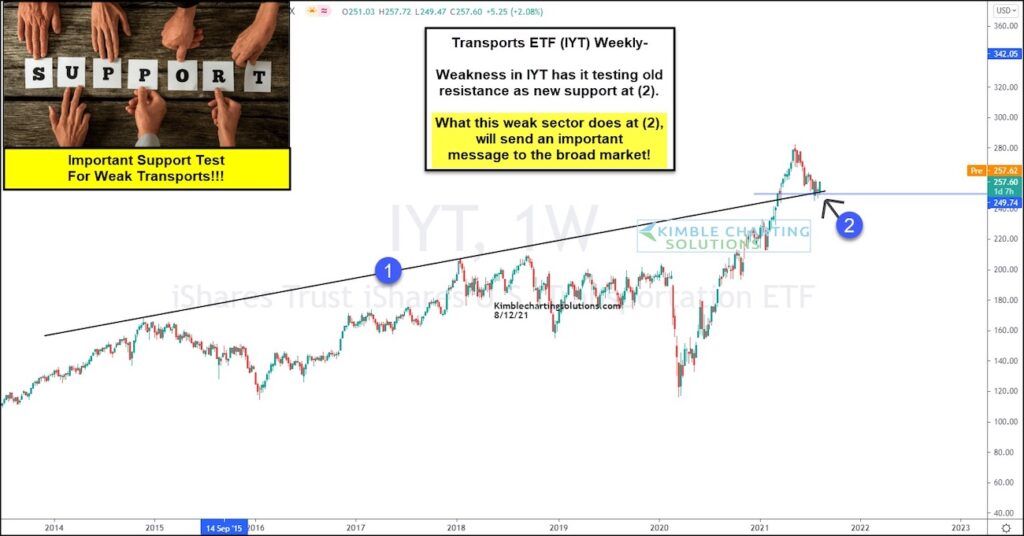 transportation sector etf iyt price reversal technical support bullish analysis chart august