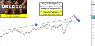Is Transportation ETF (IYT) Reversing At Key Price Support? transportation sector etf iyt price reversal technical support bullish analysis chart august