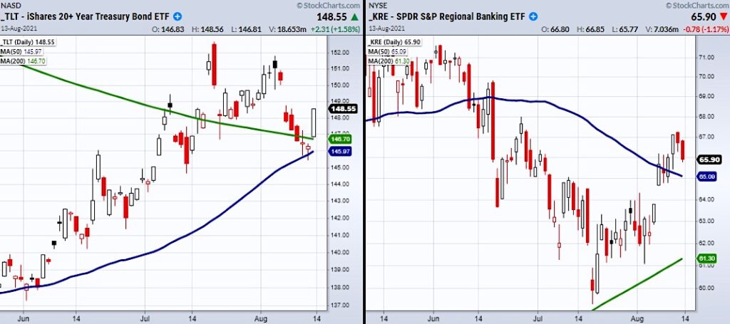 treasury bond etf price reversal higher signal tlt trading chart