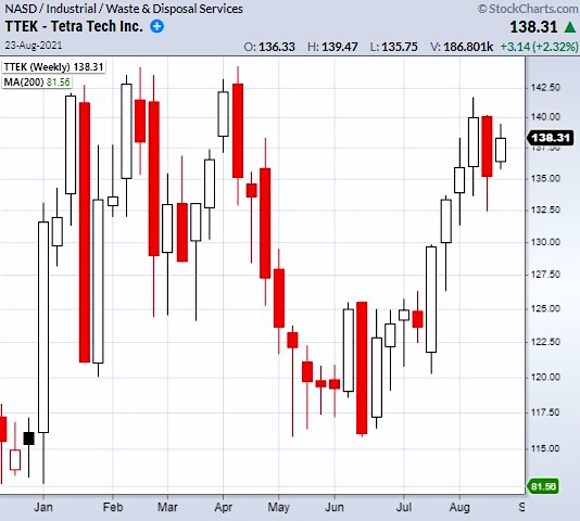 ttek stock chart buy signal small cap stocks analysis image august 23