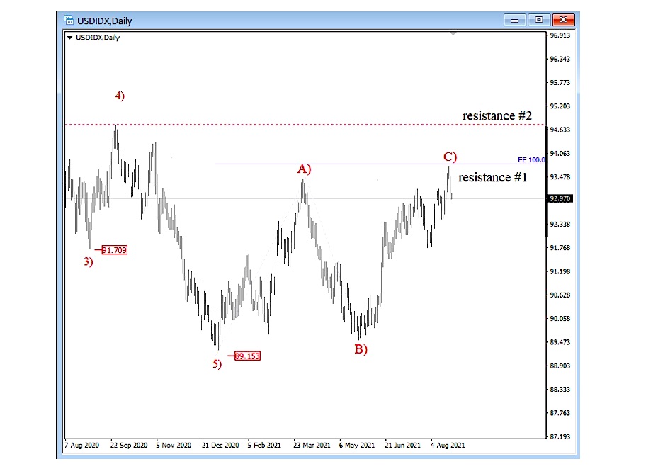 us dollar index elliott wave trading analysis abc top reversal chart image