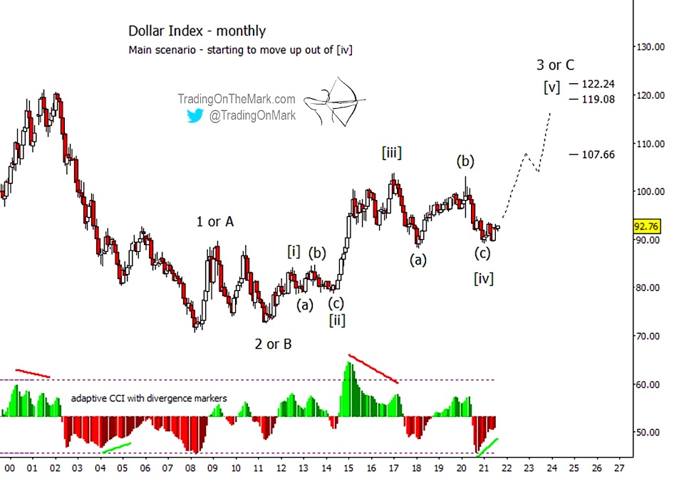 uup us dollar currency etf elliott wave rise higher forecast analysis august year 2021