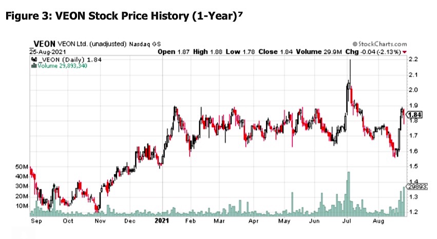 veon stock price chart corporate earnings analysis image