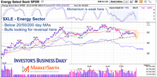 $XLE Energy Sector ETF Looking Up At Overhead Supply (Sellers) xle energy sector etf trading below important moving averages weakness chart august 19
