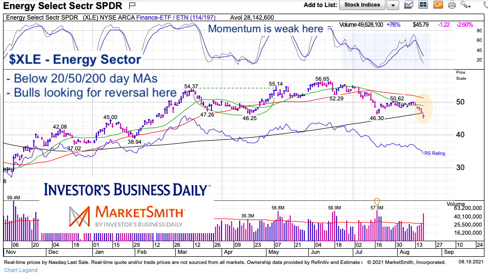 xle energy sector etf trading below important moving averages weakness chart august 19