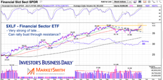 $XLF Financial Sector ETF Eyes Breakout To New Highs xlf financial sector etf rally strength breakout resistance chart august 13 2021