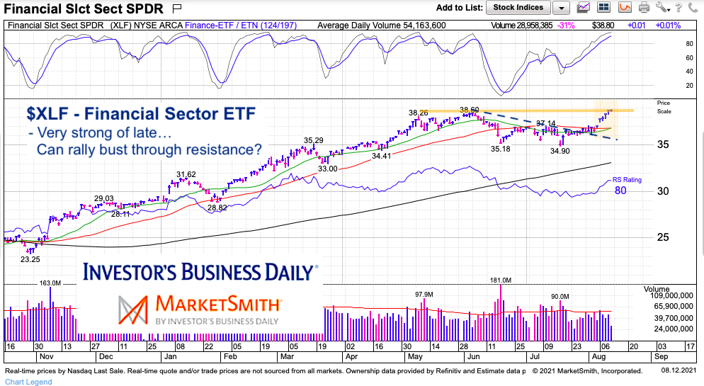 xlf financial sector etf rally strength breakout resistance chart august 13 2021