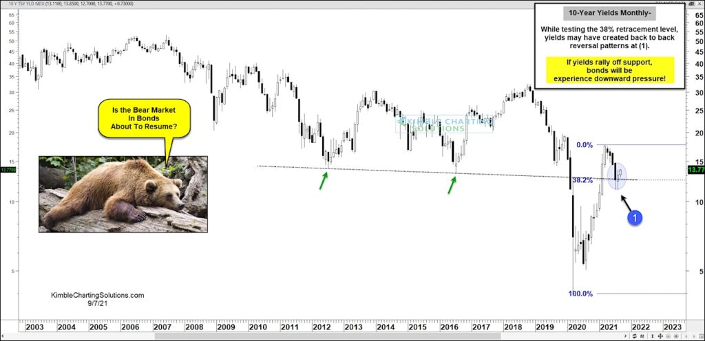 10 year us treasury bond yields important fibonacci support analysis chart september