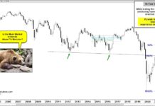 Is The Bear Market In Treasury Bonds About To Resume? 10 year us treasury bond yields important fibonacci support analysis chart september