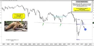 Is The Bear Market In Treasury Bonds About To Resume? 10 year us treasury bond yields important fibonacci support analysis chart september