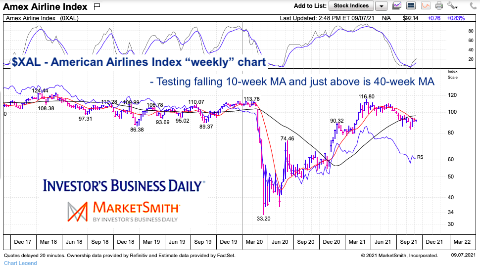 american airlines stock index weekly chart september 7