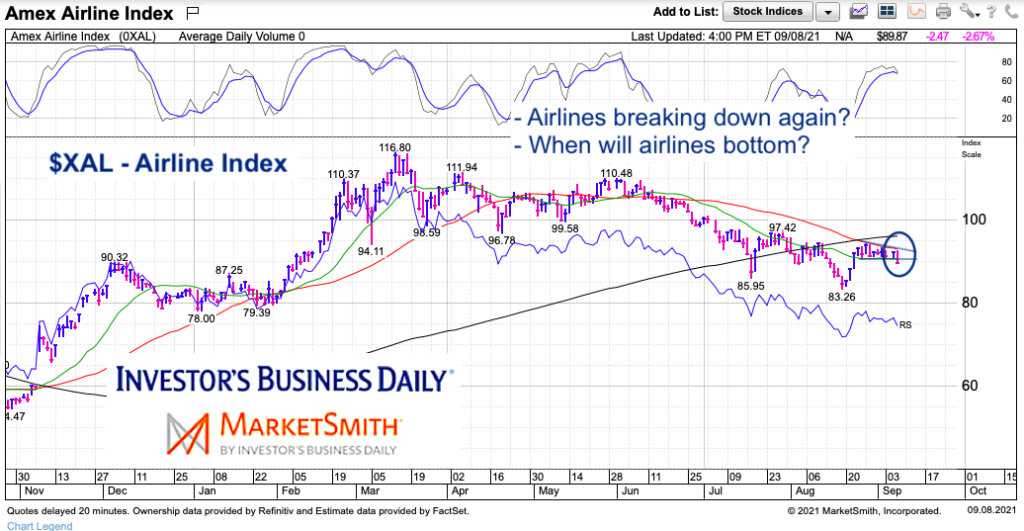 amex airlines index consolidation investing analysis chart september 8