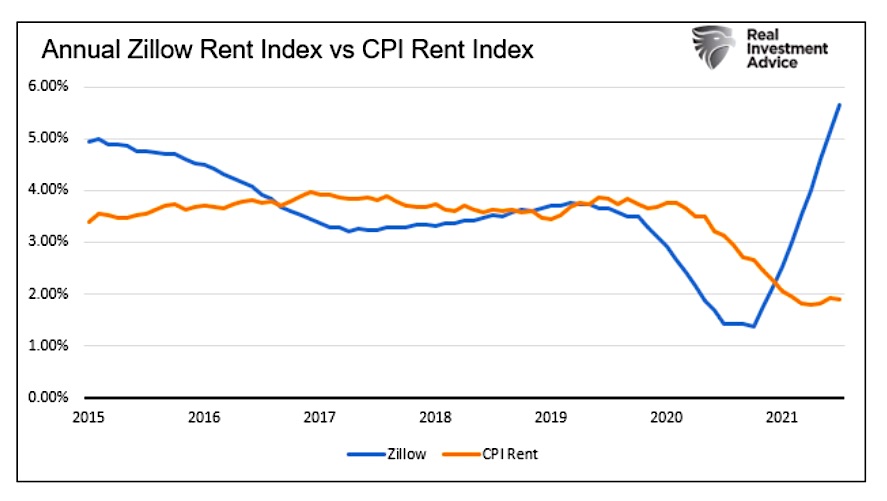 annual zillow rent index versus cpi rent index chart