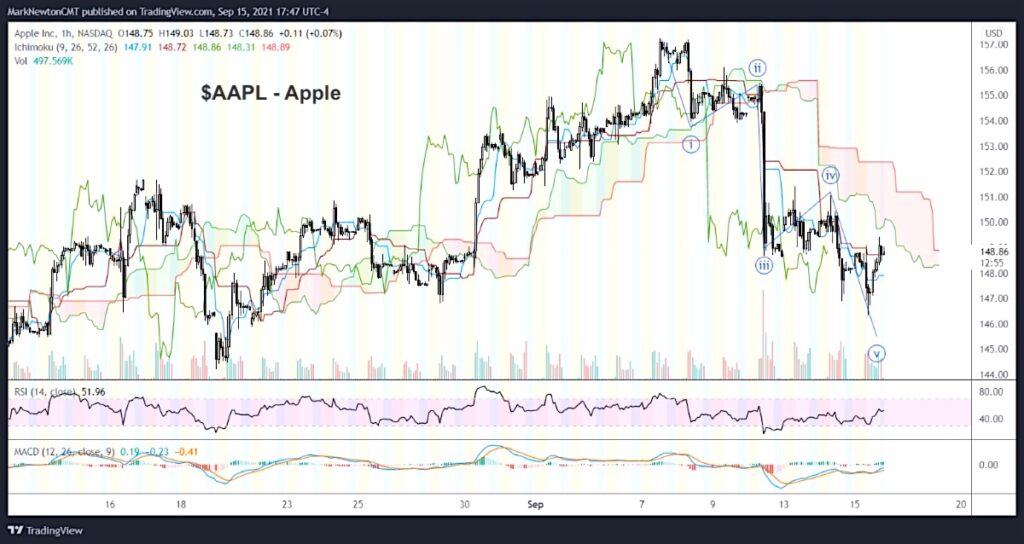 apple stock aapl topping peaking pattern chart elliott wave
