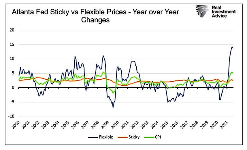 atlanta fed sticky versus flexible prices year over year inflation chart