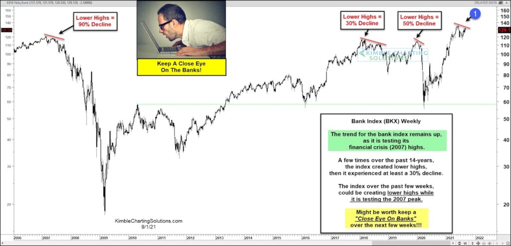 bank index bkx testing financial crisis high september investing analysis chart image