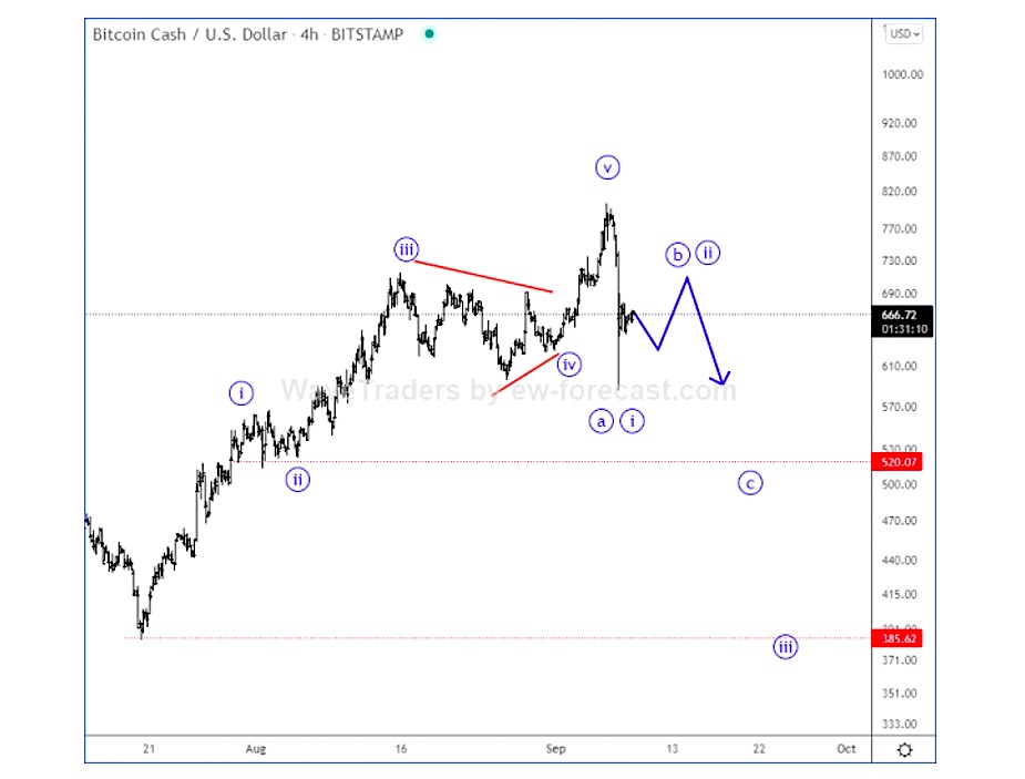 bitcoin cash usd elliott wave forecast analysis chart september