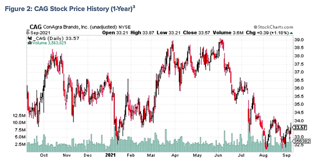 cag conagra stock price decline selling investing analysis chart september