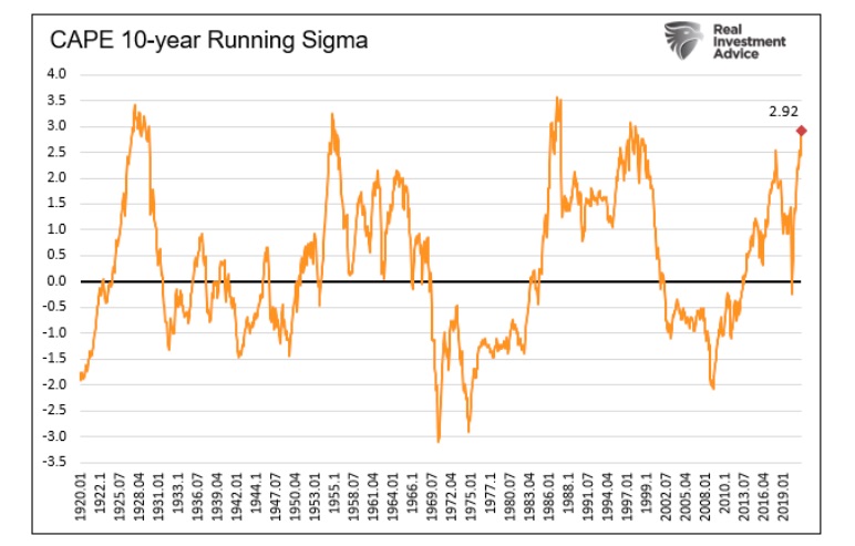 cape 10 year running sigma stock market valuation analysis image year 2021