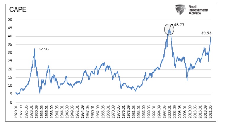 cape stock market valuations indicator grossly over valued investing concern year 2021