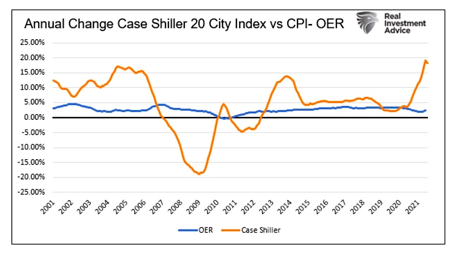 case shiller 20 city index annual change versus cpi chart