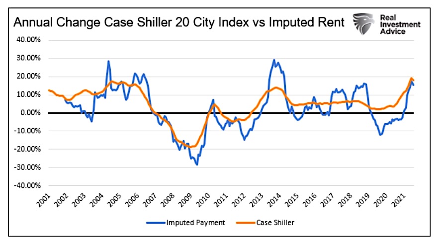 case shiller 20 city index annual change versus imputed rent chart