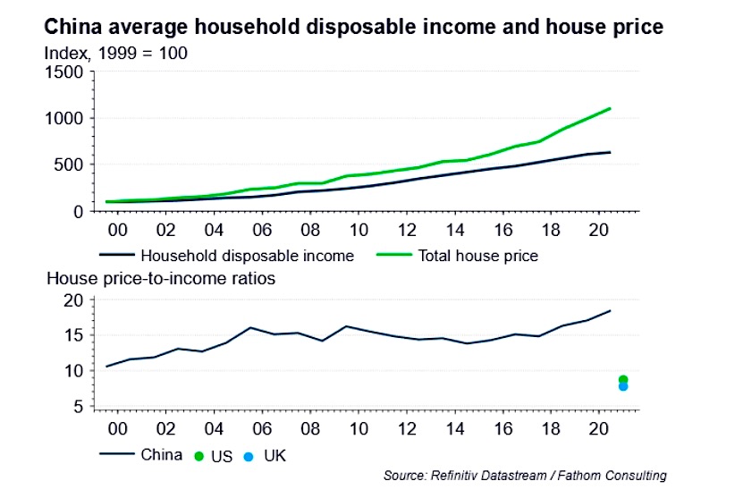 china average household disposable income and house price chart