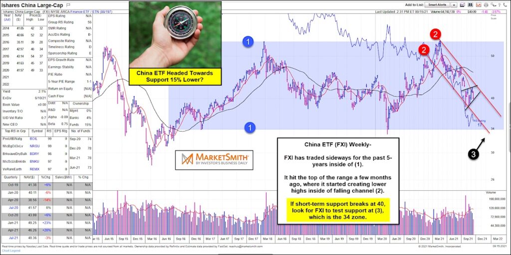 china etf fxi bearish wedge pattern sell signal chart