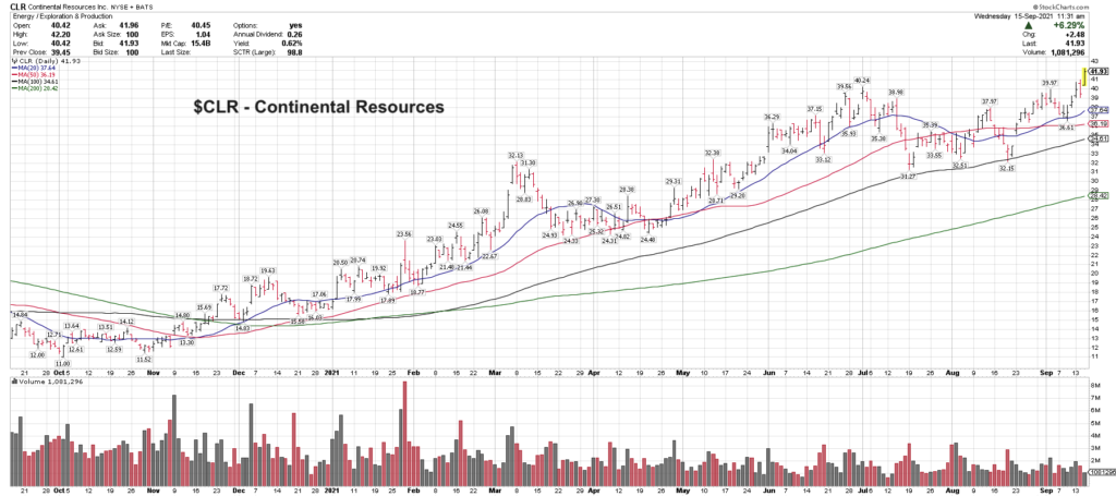 clr stock price breakout higher continental resources strong investing trend chart