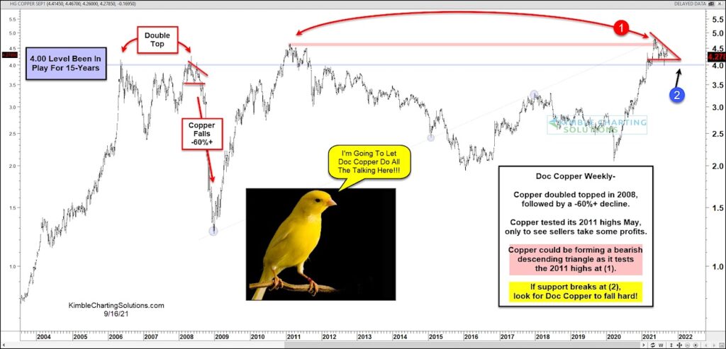 copper price pattern 4 dollar important sell signal chart image