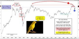 Is Copper About To Send Important Signal To Investors? copper price pattern 4 dollar important sell signal chart image