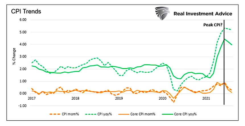 cpi higher inflation rising prices trend year 2021 chart