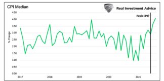 When Will “Transitory Inflation” Overstay Its Welcome? cpi median inflation over 5 years rising prices chart