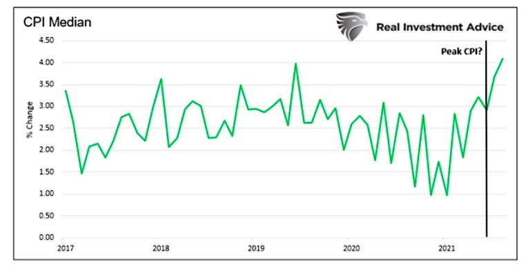 cpi median inflation over 5 years rising prices chart
