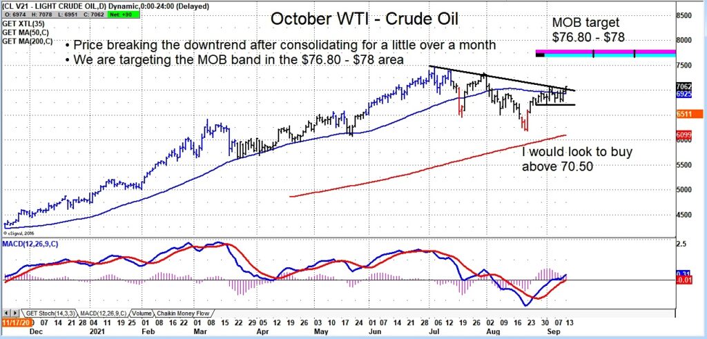 crude oil october futures price breakout higher forecast 78 investing chart