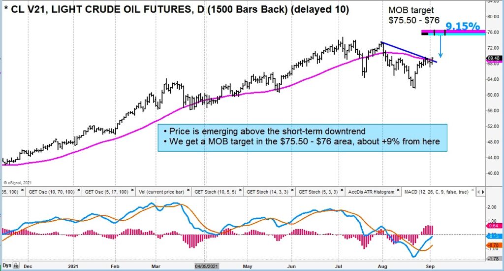 crude oil price breakout buy signal momentum higher bullish month september chart