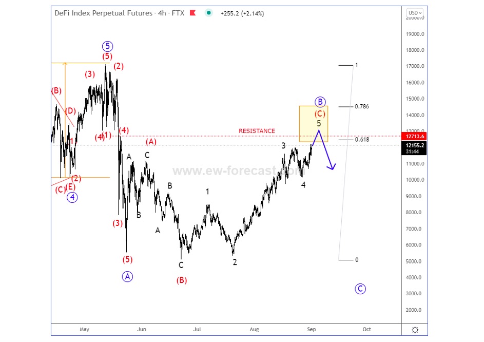 defi index futures trading elliott wave top peak analysis chart image september