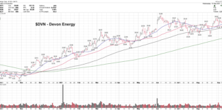 3 Energy Stocks With Potential Upside devon energy dvn stock price bullish investing trend chart